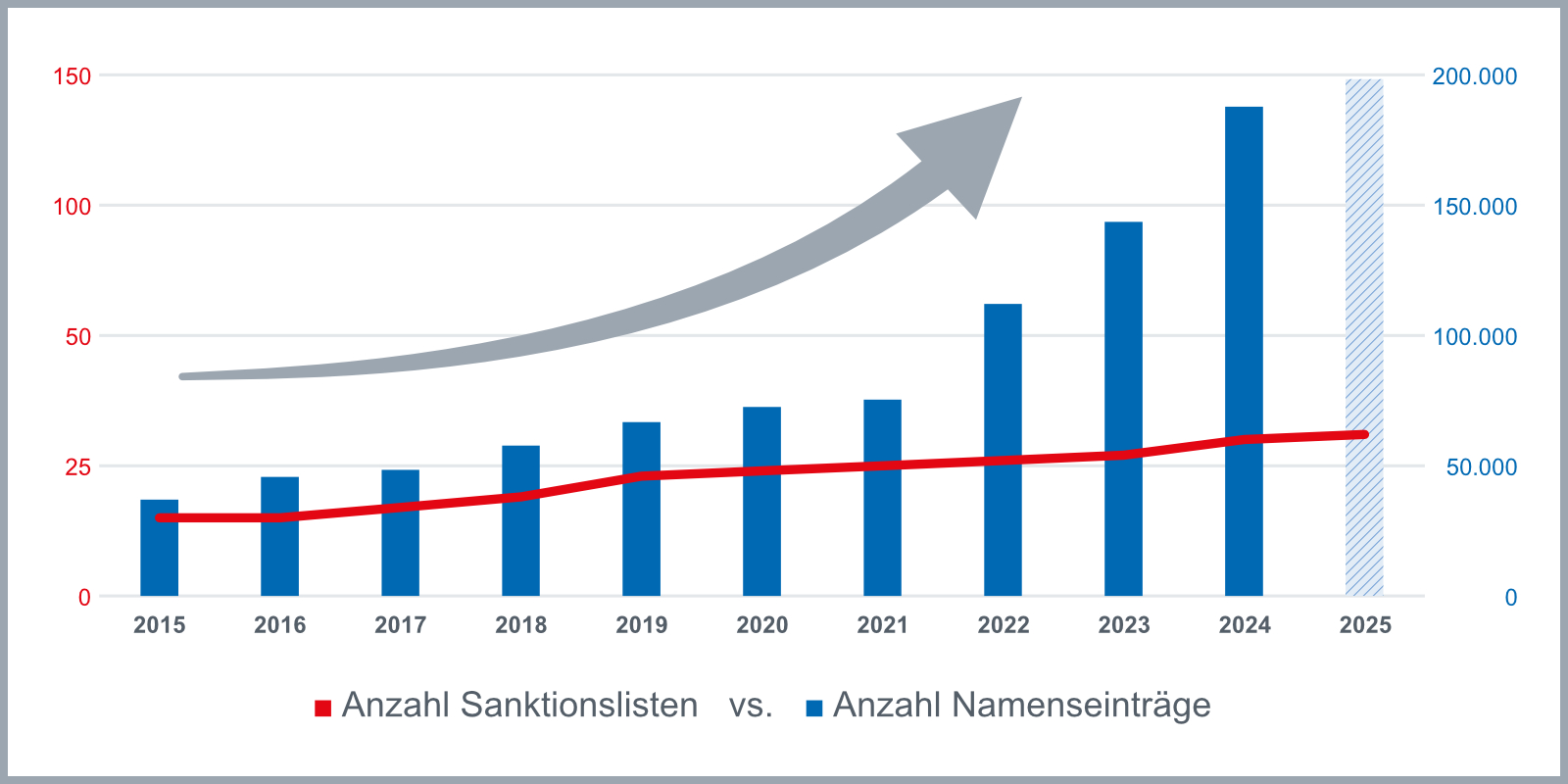 Graph, der die Entwicklung des FORMAT-SAM-Contents über die letzten 10 Jahre vergleicht