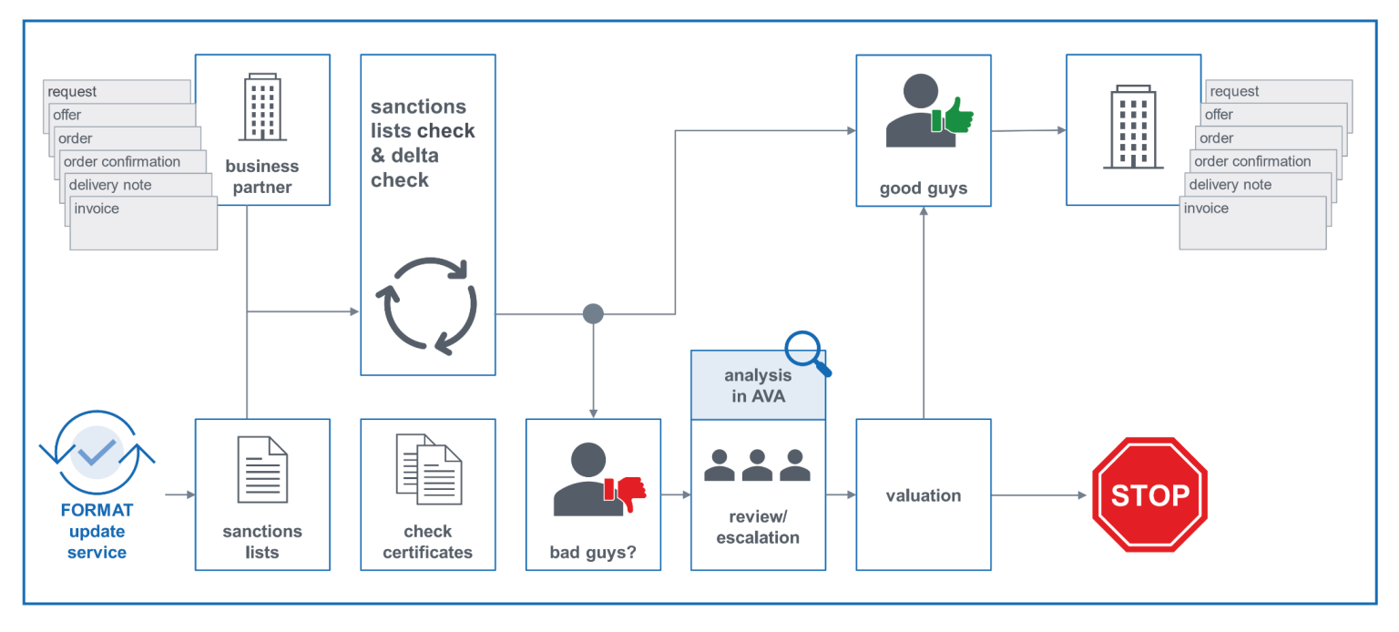 Sanctions list screening - FORMAT Software Service GmbH